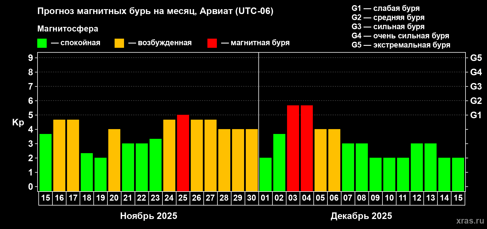 Прогноз максимального суточного геомагнитного индекса Kp на <b>1 месяц</b> (31 день) <b>с 15 ноября по 15 декабря 2025 г</b>