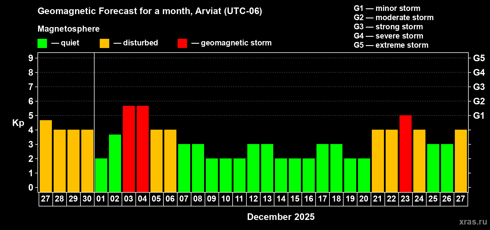 Forecast of the daily maximal value of geomagnetic index Kp for <b>1 month</b> (31 days) <b>from Nov 27, 2025 to Dec 27, 2025</b>