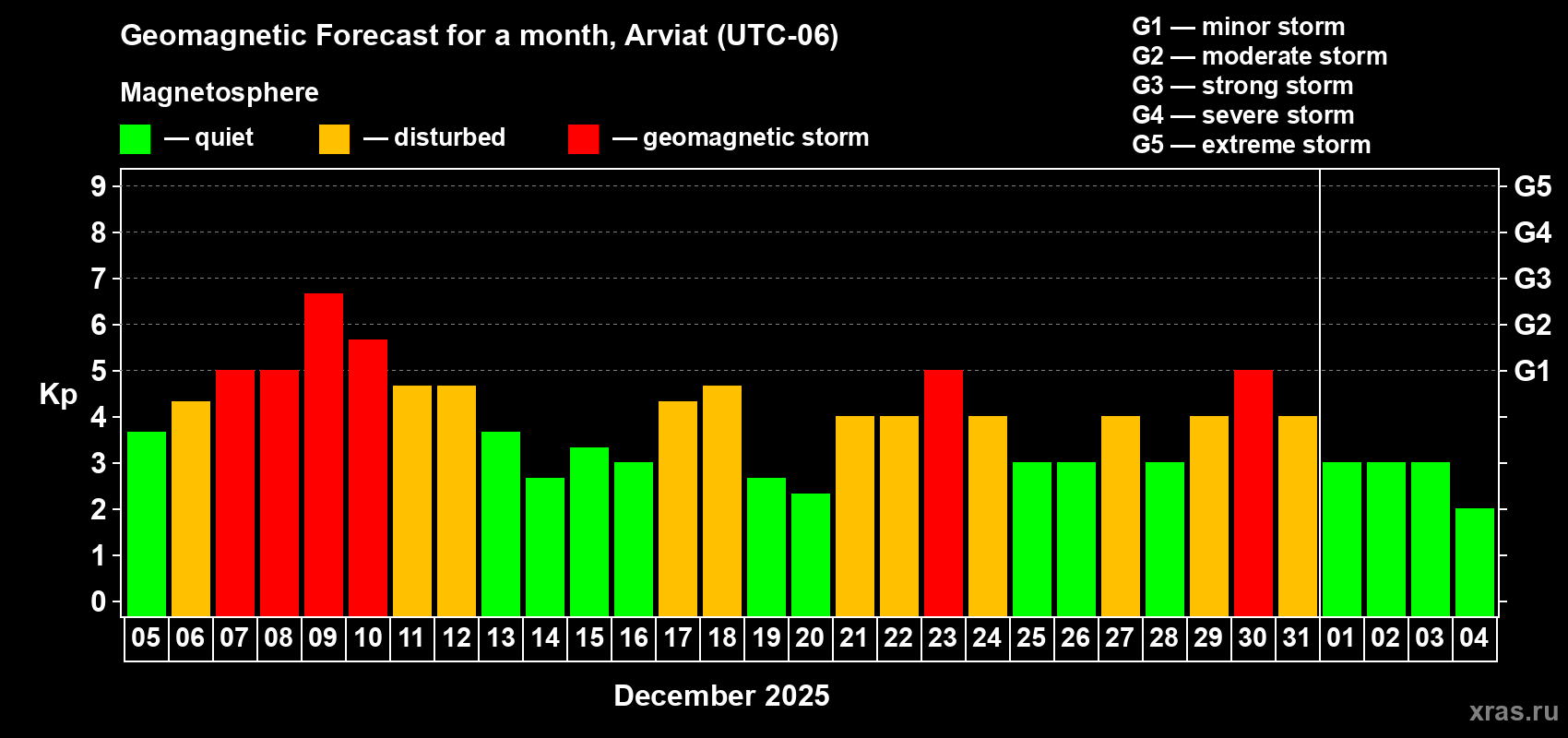 Forecast of the daily maximal value of geomagnetic index Kp for <b>1 month</b> (31 days) <b>from Dec 05, 2025 to Jan 04, 2026</b>