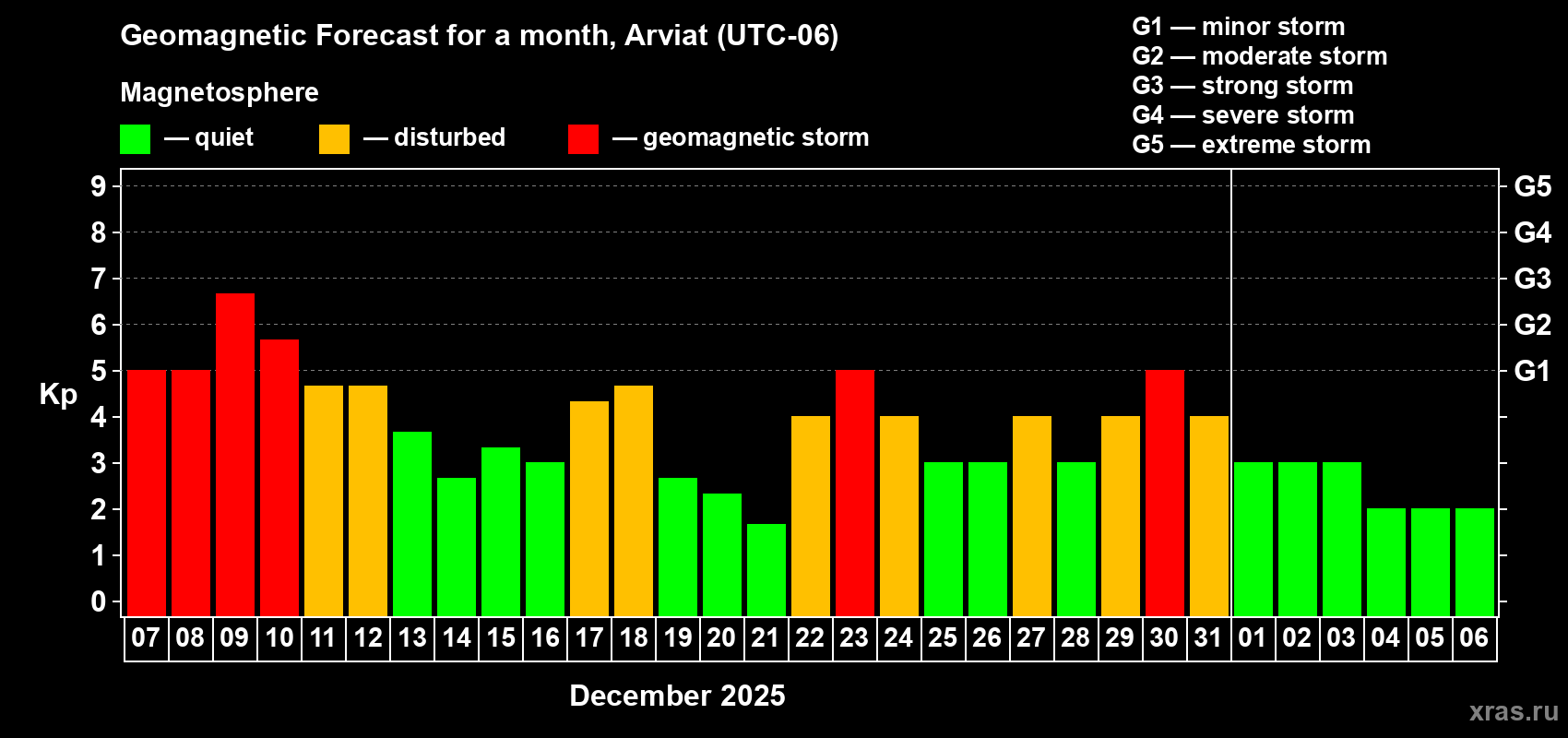 Forecast of the daily maximal value of geomagnetic index Kp for <b>1 month</b> (31 days) <b>from Dec 07, 2025 to Jan 06, 2026</b>