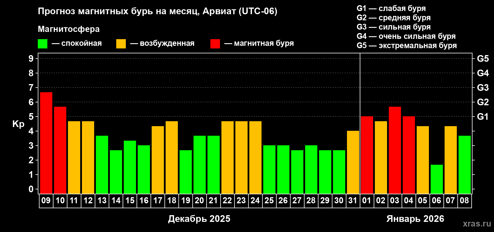 Прогноз максимального суточного геомагнитного индекса&nbsp;Kp на <b>1 месяц</b> (31 день) <b>с 09 декабря 2025 г по 08 января 2026 г</b>
