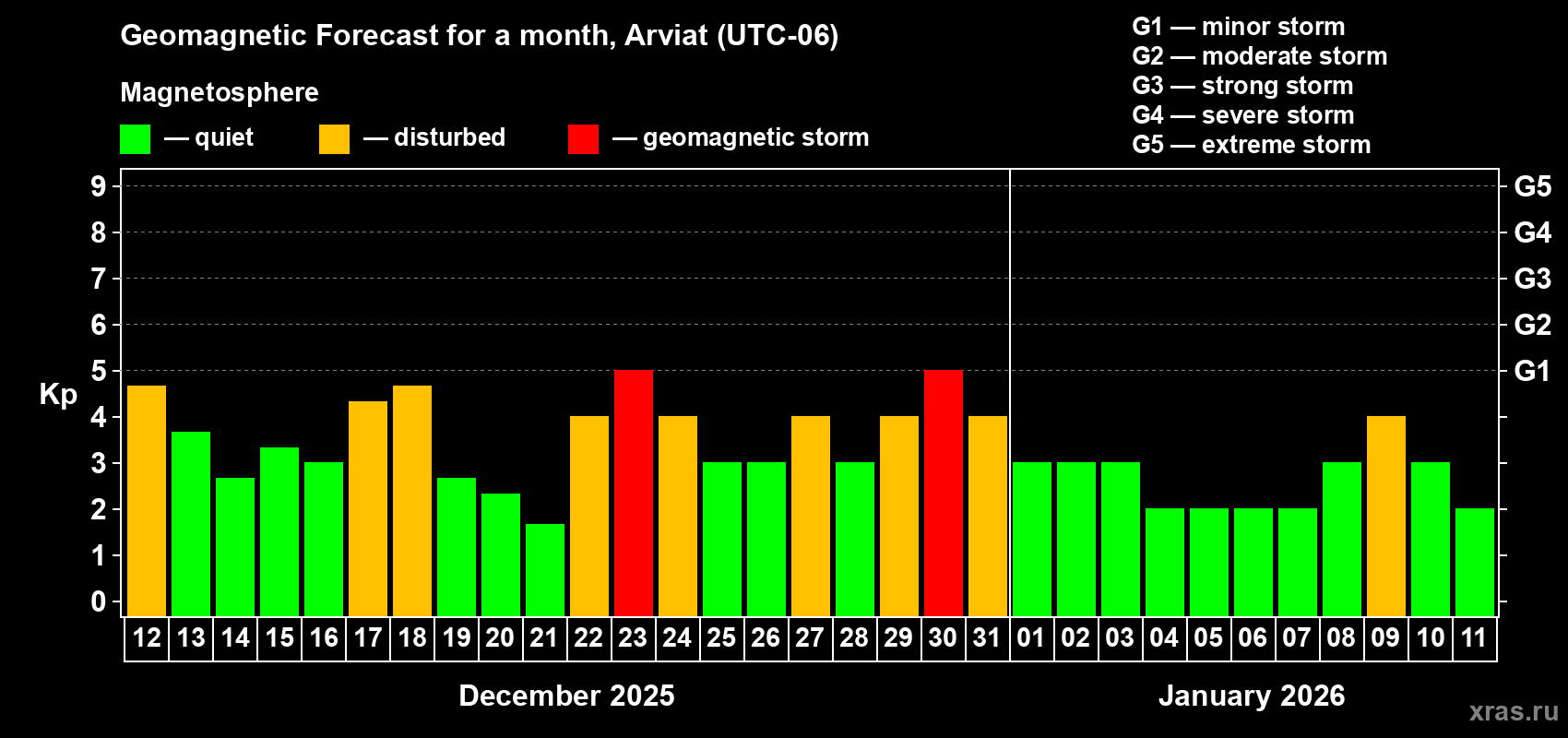 Forecast of the daily maximal value of geomagnetic index Kp for <b>1 month</b> (31 days) <b>from Dec 12, 2025 to Jan 11, 2026</b>