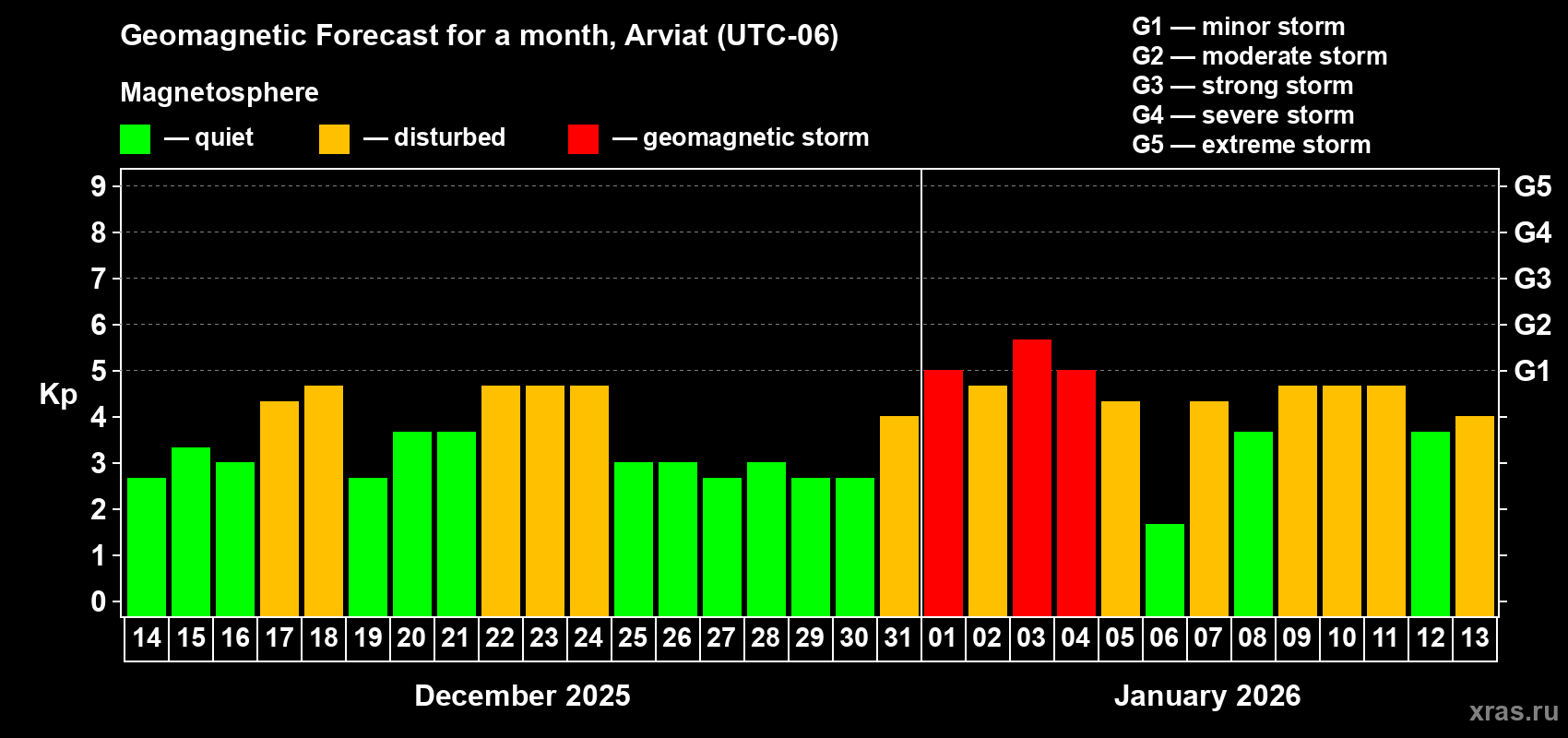 Forecast of the daily maximal value of geomagnetic index Kp for <b>1 month</b> (31 days) <b>from Dec 14, 2025 to Jan 13, 2026</b>