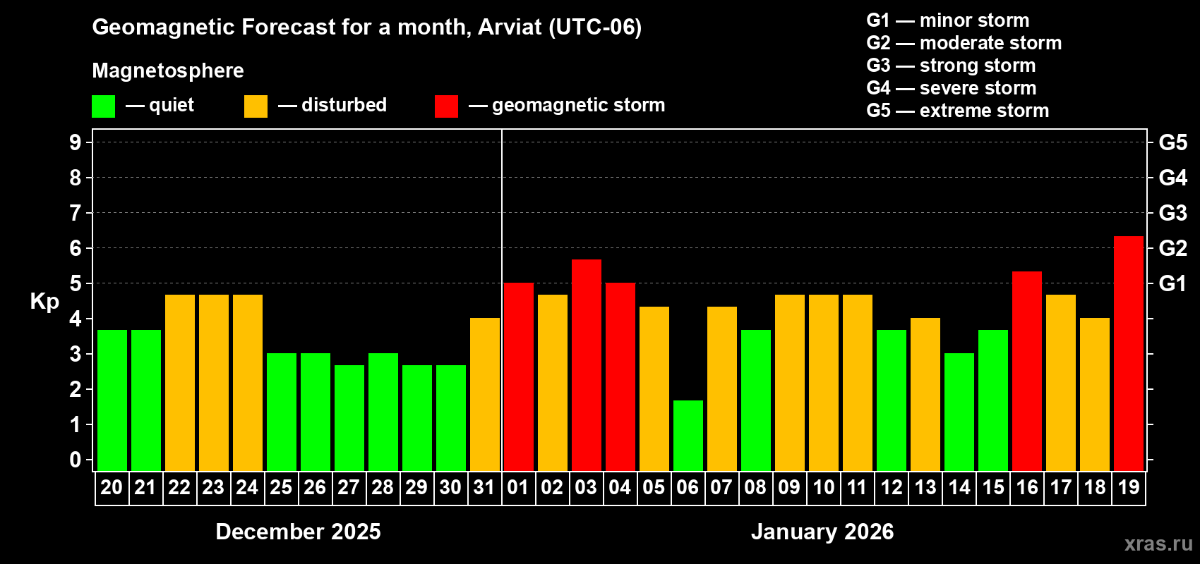 Forecast of the daily maximal value of geomagnetic index&nbsp;Kp for <b>1 month</b> (31 days) <b>from Dec 20, 2025 to Jan 19, 2026</b>