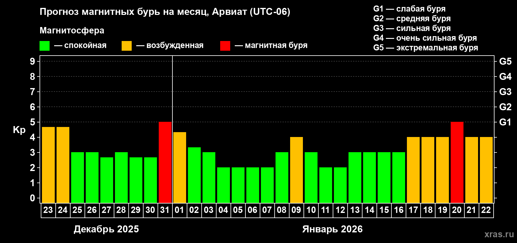 Прогноз максимального суточного геомагнитного индекса Kp на <b>1 месяц</b> (31 день) <b>с 23 декабря 2025 г по 22 января 2026 г</b>