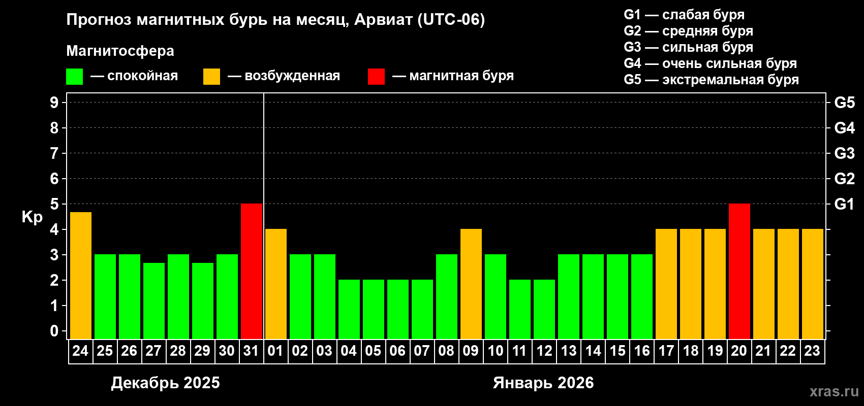 Прогноз максимального суточного геомагнитного индекса&nbsp;Kp на <b>1 месяц</b> (31 день) <b>с 24 декабря 2025 г по 23 января 2026 г</b>