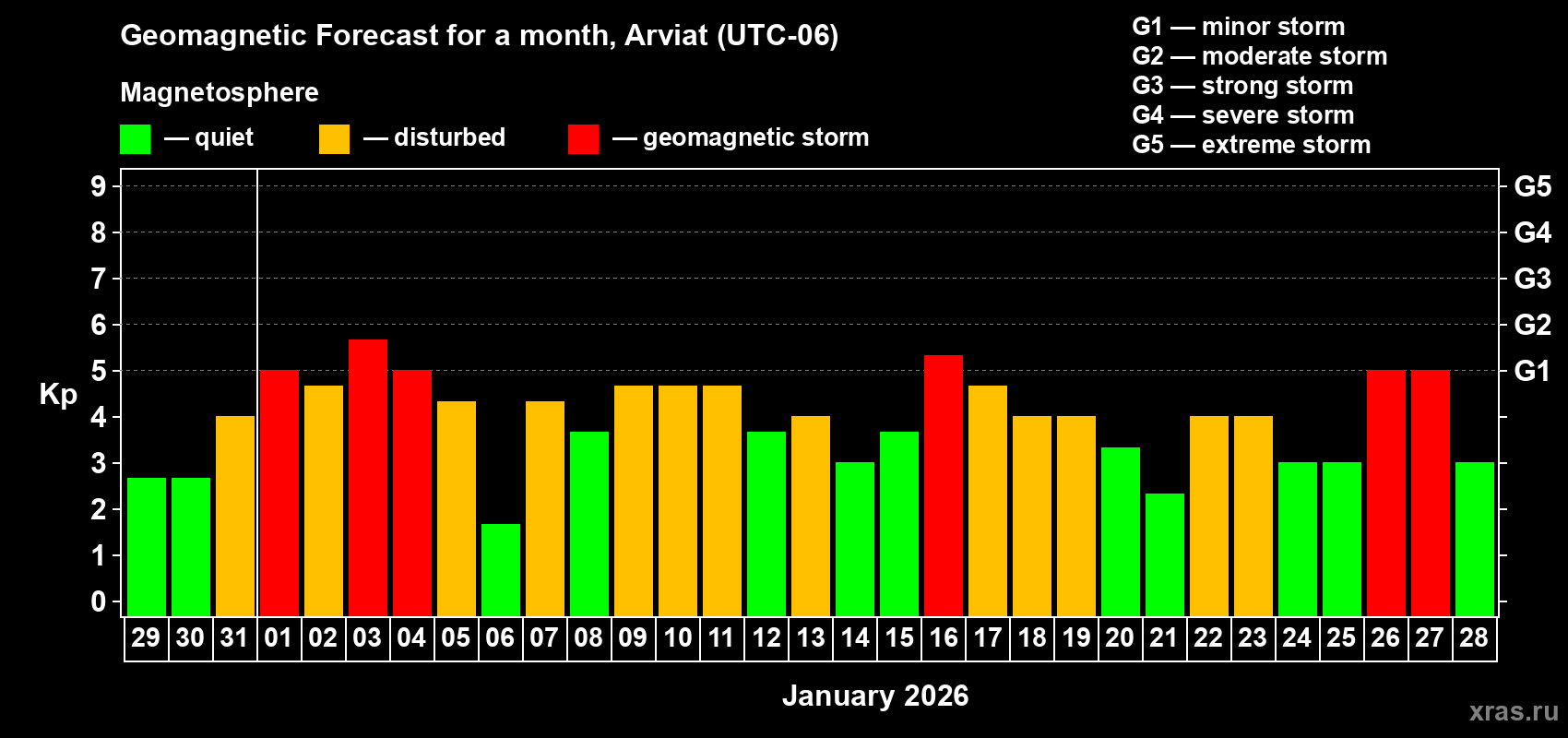 Forecast of the daily maximal value of geomagnetic index&nbsp;Kp for <b>1 month</b> (31 days) <b>from Dec 29, 2025 to Jan 28, 2026</b>