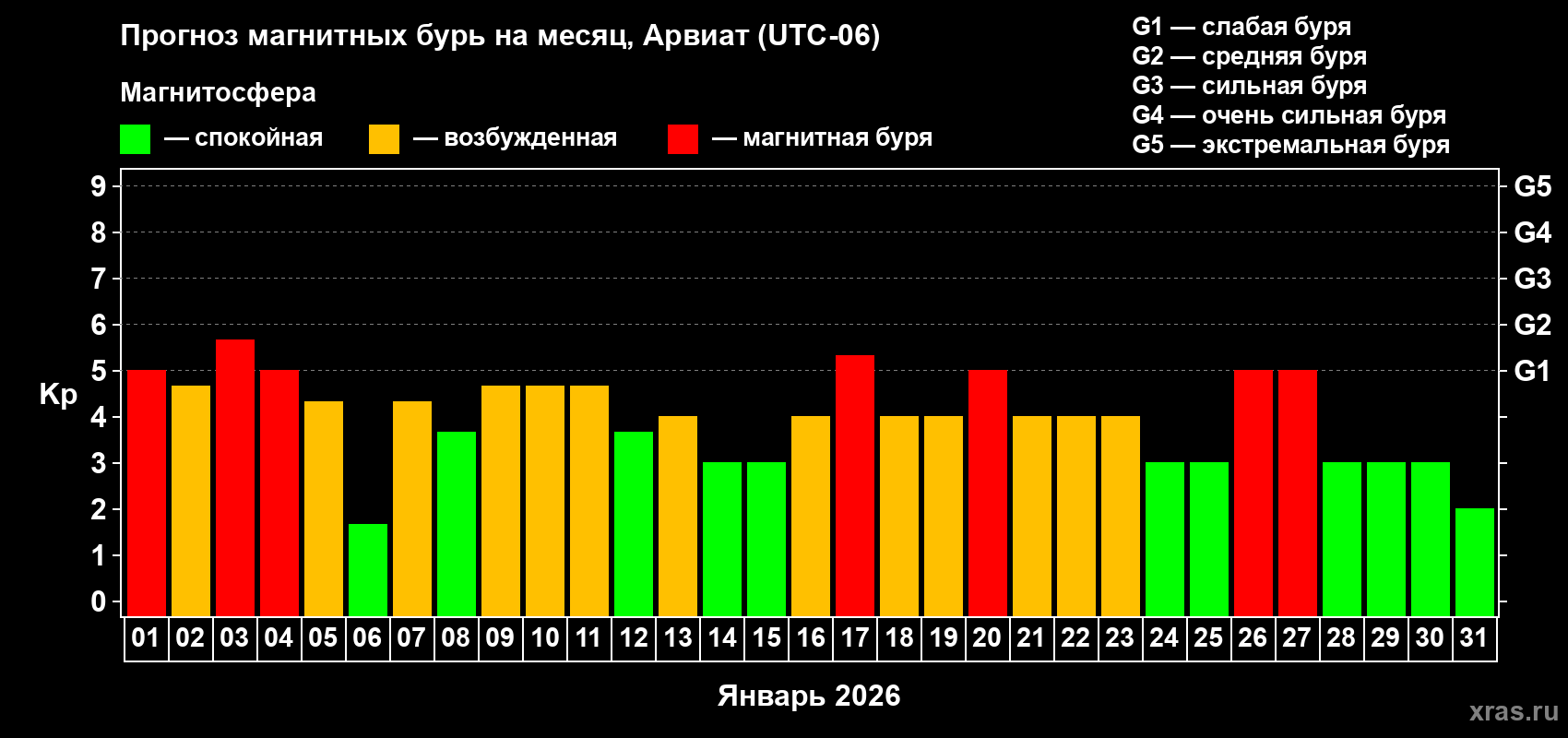 Прогноз максимального суточного геомагнитного индекса Kp на <b>1 месяц</b> (31 день) <b>с 01 января по 31 января 2026 г</b>