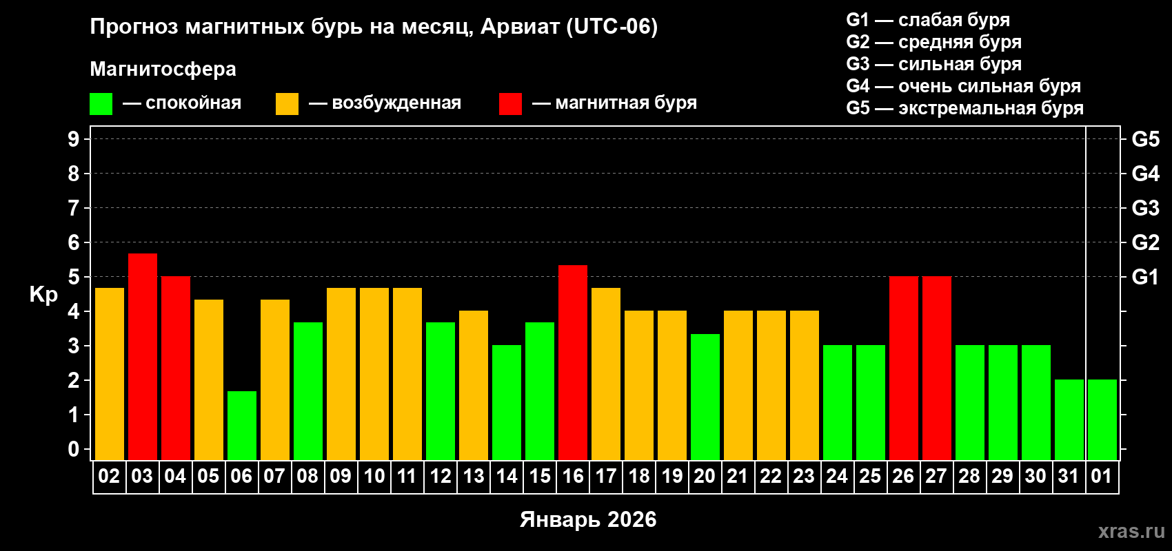 Прогноз максимального суточного геомагнитного индекса&nbsp;Kp на <b>1 месяц</b> (31 день) <b>с 02 января по 01 февраля 2026 г</b>