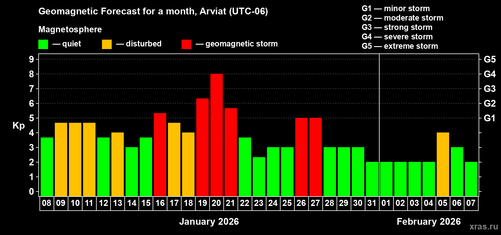 Forecast of the daily maximal value of geomagnetic index&nbsp;Kp for <b>1 month</b> (31 days) <b>from Jan 08, 2026 to Feb 07, 2026</b>