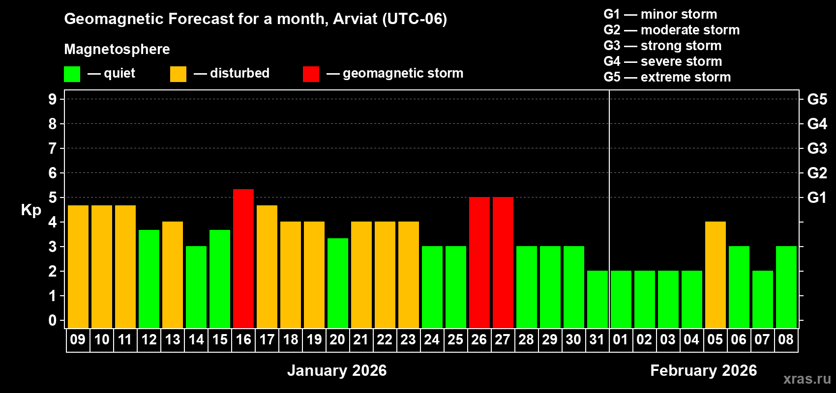 Forecast of the daily maximal value of geomagnetic index&nbsp;Kp for <b>1 month</b> (31 days) <b>from Jan 09, 2026 to Feb 08, 2026</b>