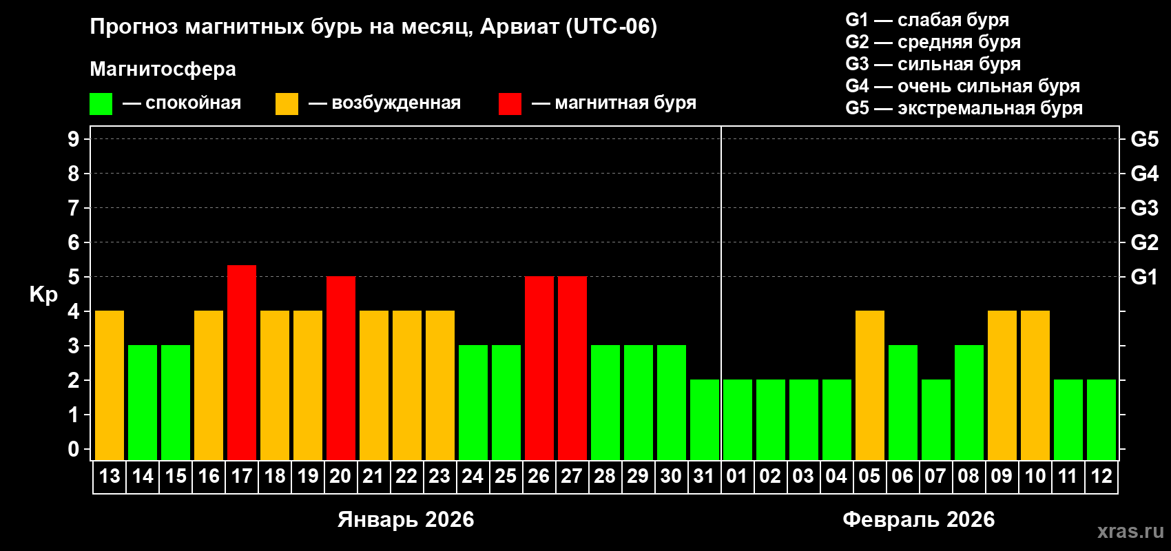 Прогноз максимального суточного геомагнитного индекса Kp на <b>1 месяц</b> (31 день) <b>с 13 января по 12 февраля 2026 г</b>