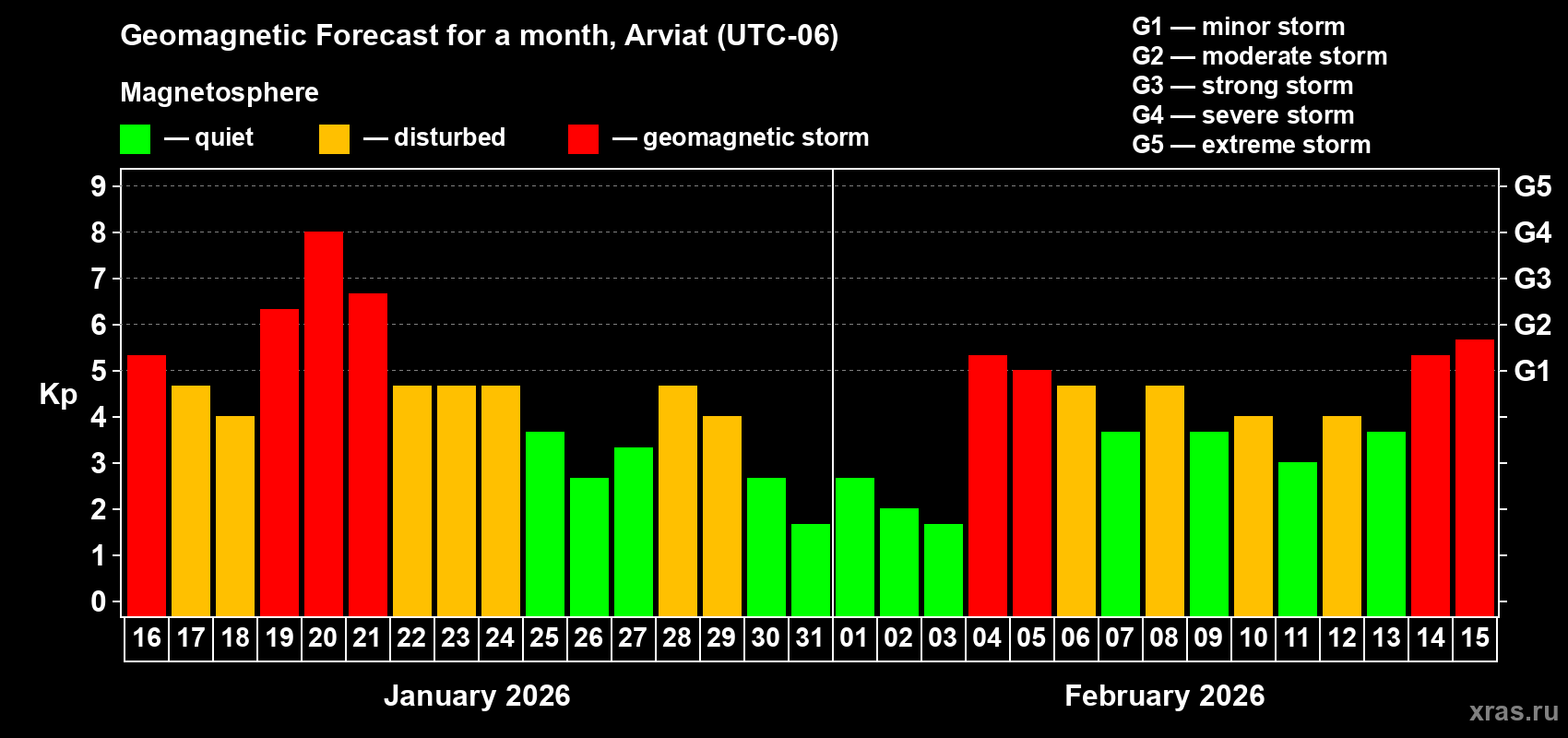 Forecast of the daily maximal value of geomagnetic index&nbsp;Kp for <b>1 month</b> (31 days) <b>from Jan 16, 2026 to Feb 15, 2026</b>
