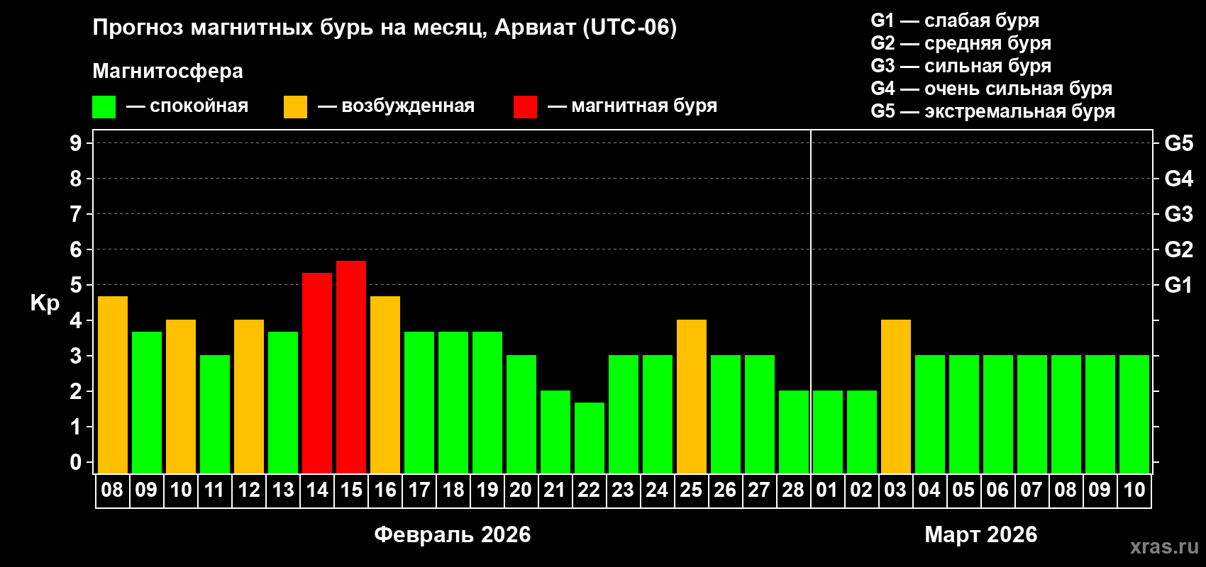 Прогноз максимального суточного геомагнитного индекса Kp на <b>1 месяц</b> (31 день) <b>с 08 февраля по 10 марта 2026 г</b>