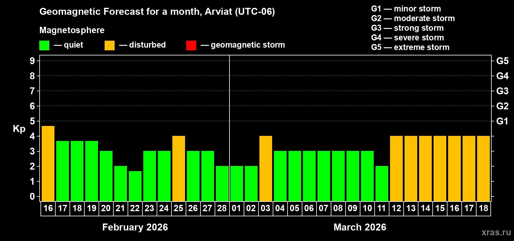 Forecast of the daily maximal value of geomagnetic index&nbsp;Kp for <b>1 month</b> (31 days) <b>from Feb 16, 2026 to Mar 18, 2026</b>