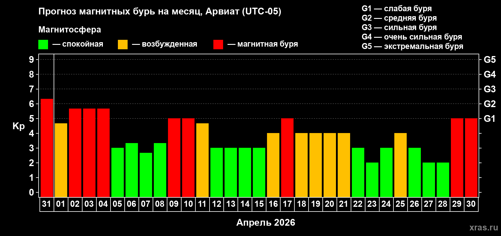 Прогноз максимального суточного геомагнитного индекса&nbsp;Kp на <b>1 месяц</b> (31 день) <b>с 31 марта по 30 апреля 2026 г</b>
