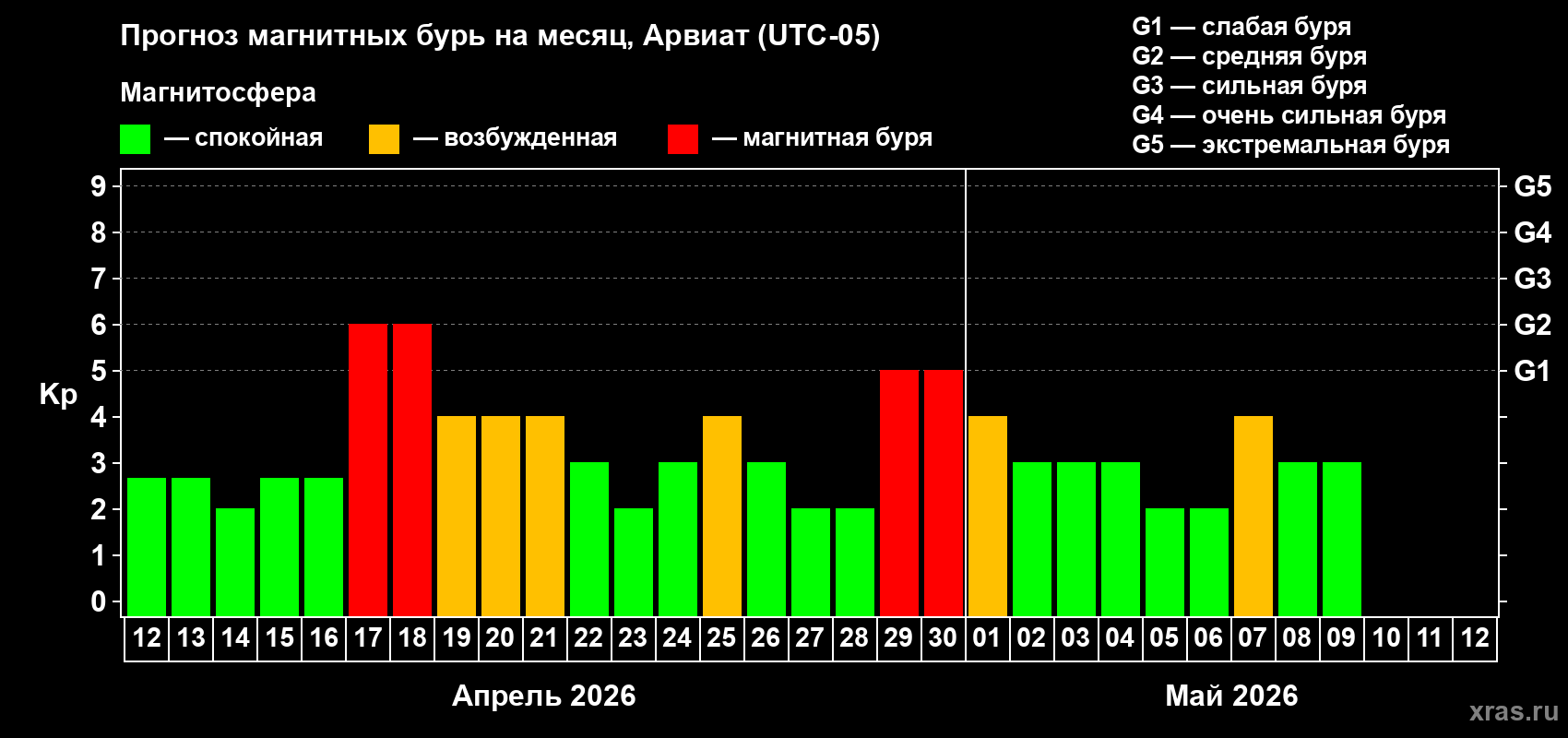 Прогноз максимального суточного геомагнитного индекса Kp на <b>1 месяц</b> (31 день) <b>с 12 апреля по 12 мая 2026 г</b>