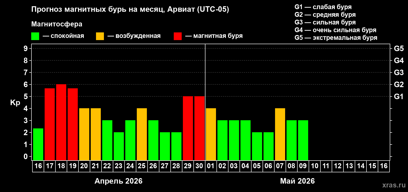 Прогноз максимального суточного геомагнитного индекса&nbsp;Kp на <b>1 месяц</b> (31 день) <b>с 16 апреля по 16 мая 2026 г</b>