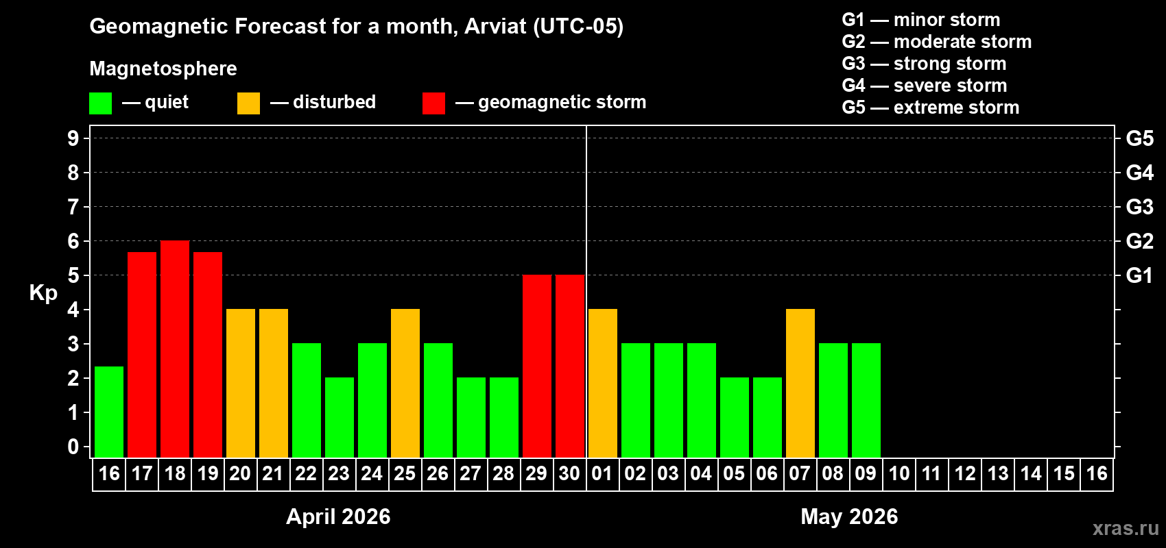 Forecast of the daily maximal value of geomagnetic index&nbsp;Kp for <b>1 month</b> (31 days) <b>from Apr 16, 2026 to May 16, 2026</b>
