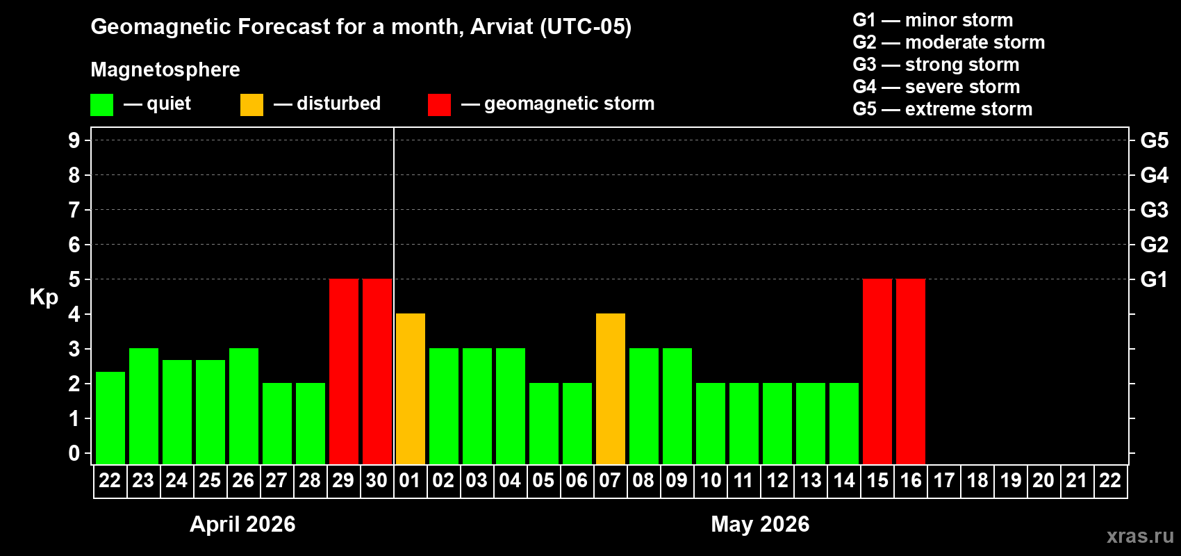 Forecast of the daily maximal value of geomagnetic index&nbsp;Kp for <b>1 month</b> (31 days) <b>from Apr 22, 2026 to May 22, 2026</b>
