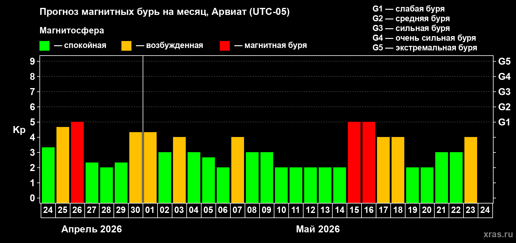 Прогноз максимального суточного геомагнитного индекса&nbsp;Kp на <b>1 месяц</b> (31 день) <b>с 24 апреля по 24 мая 2026 г</b>