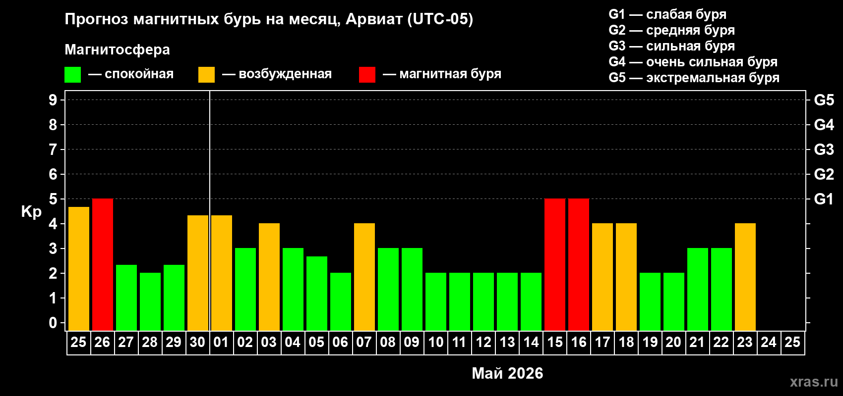 Прогноз максимального суточного геомагнитного индекса&nbsp;Kp на <b>1 месяц</b> (31 день) <b>с 25 апреля по 25 мая 2026 г</b>