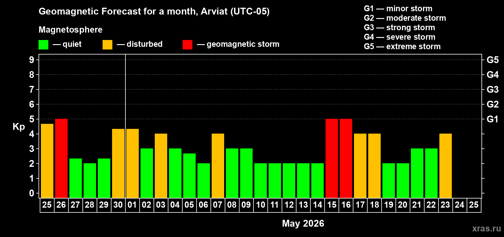 Forecast of the daily maximal value of geomagnetic index&nbsp;Kp for <b>1 month</b> (31 days) <b>from Apr 25, 2026 to May 25, 2026</b>