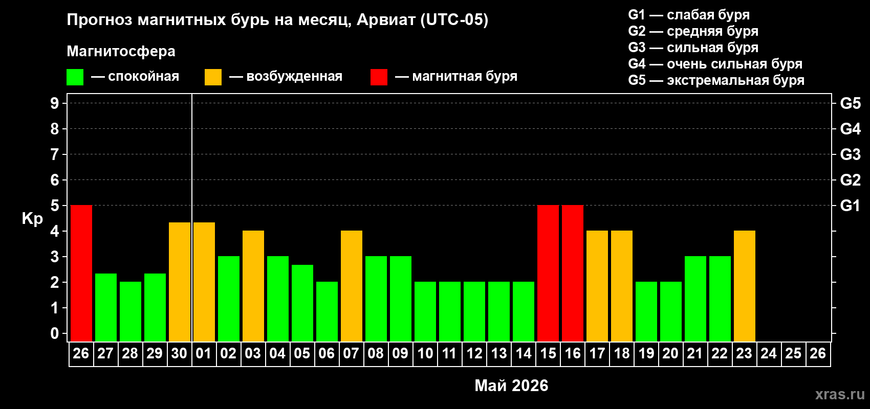 Прогноз максимального суточного геомагнитного индекса&nbsp;Kp на <b>1 месяц</b> (31 день) <b>с 26 апреля по 26 мая 2026 г</b>