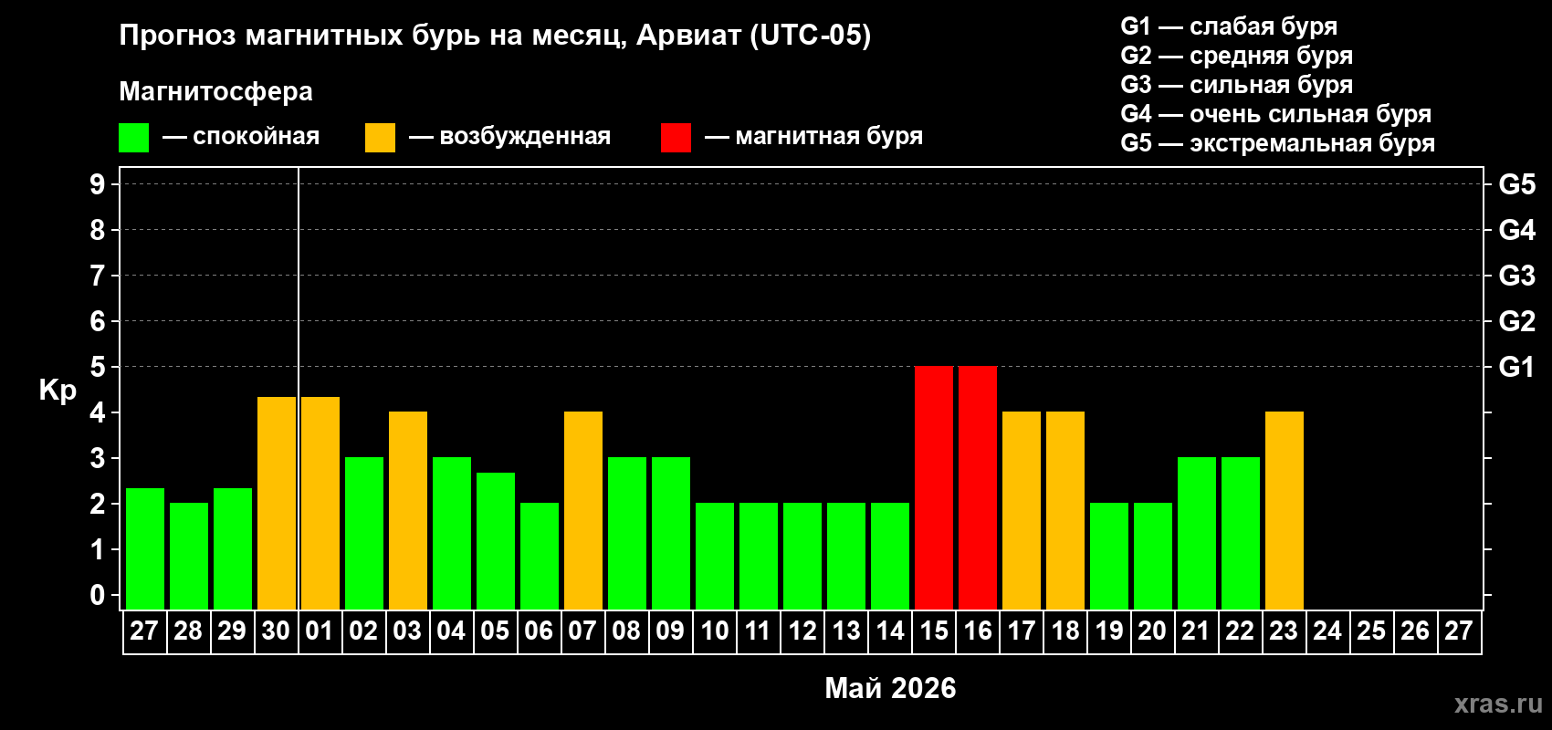 Прогноз максимального суточного геомагнитного индекса&nbsp;Kp на <b>1 месяц</b> (31 день) <b>с 27 апреля по 27 мая 2026 г</b>