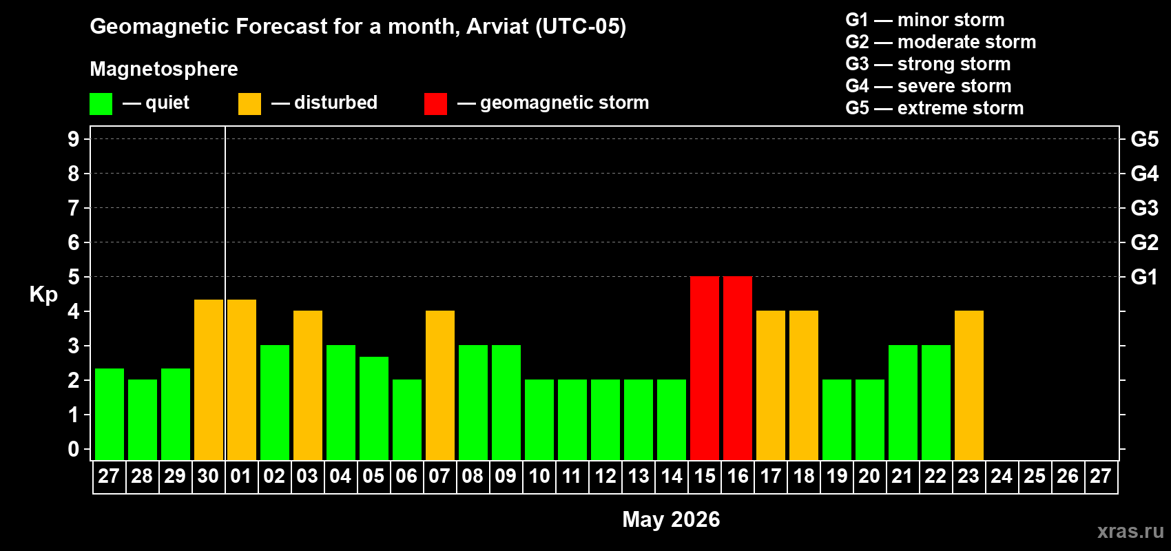 Forecast of the daily maximal value of geomagnetic index&nbsp;Kp for <b>1 month</b> (31 days) <b>from Apr 27, 2026 to May 27, 2026</b>