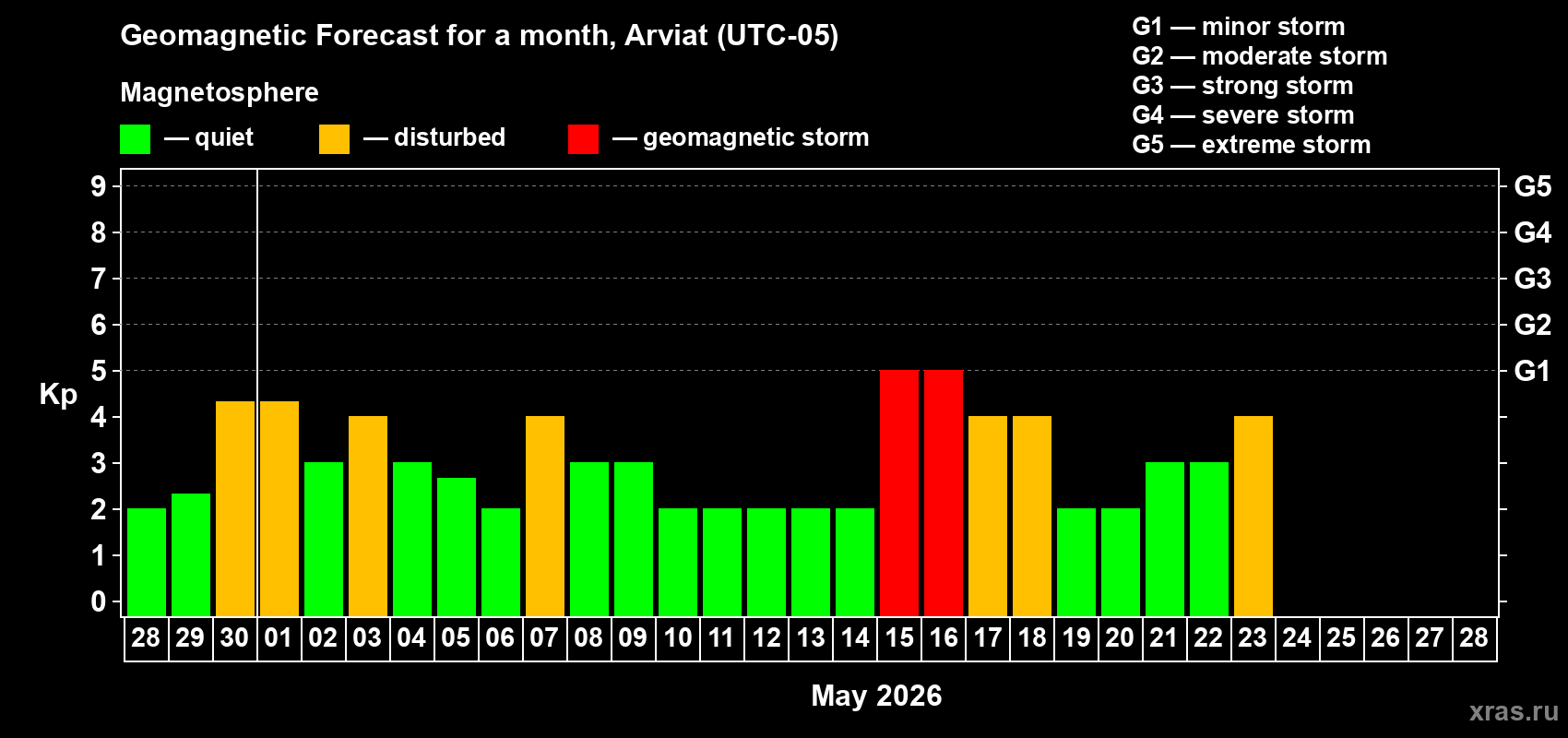 Forecast of the daily maximal value of geomagnetic index&nbsp;Kp for <b>1 month</b> (31 days) <b>from Apr 28, 2026 to May 28, 2026</b>