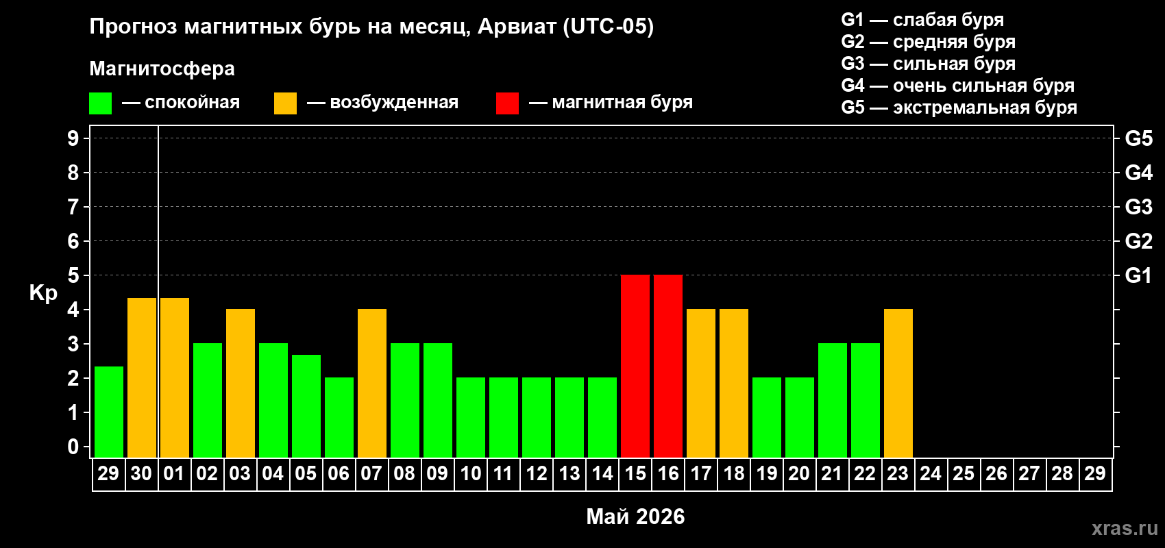 Прогноз максимального суточного геомагнитного индекса&nbsp;Kp на <b>1 месяц</b> (31 день) <b>с 29 апреля по 29 мая 2026 г</b>