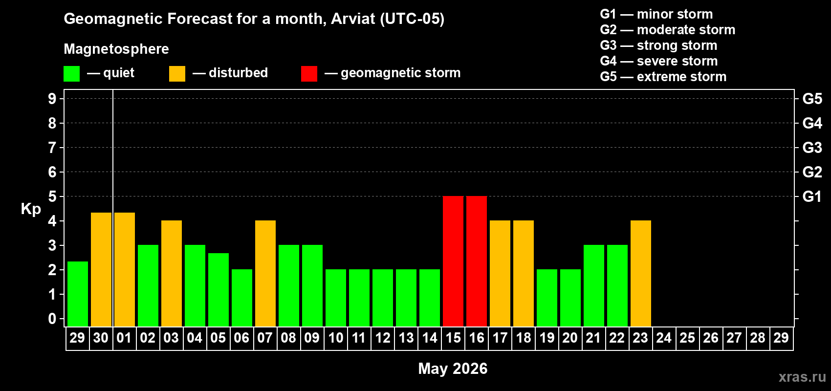Forecast of the daily maximal value of geomagnetic index&nbsp;Kp for <b>1 month</b> (31 days) <b>from Apr 29, 2026 to May 29, 2026</b>