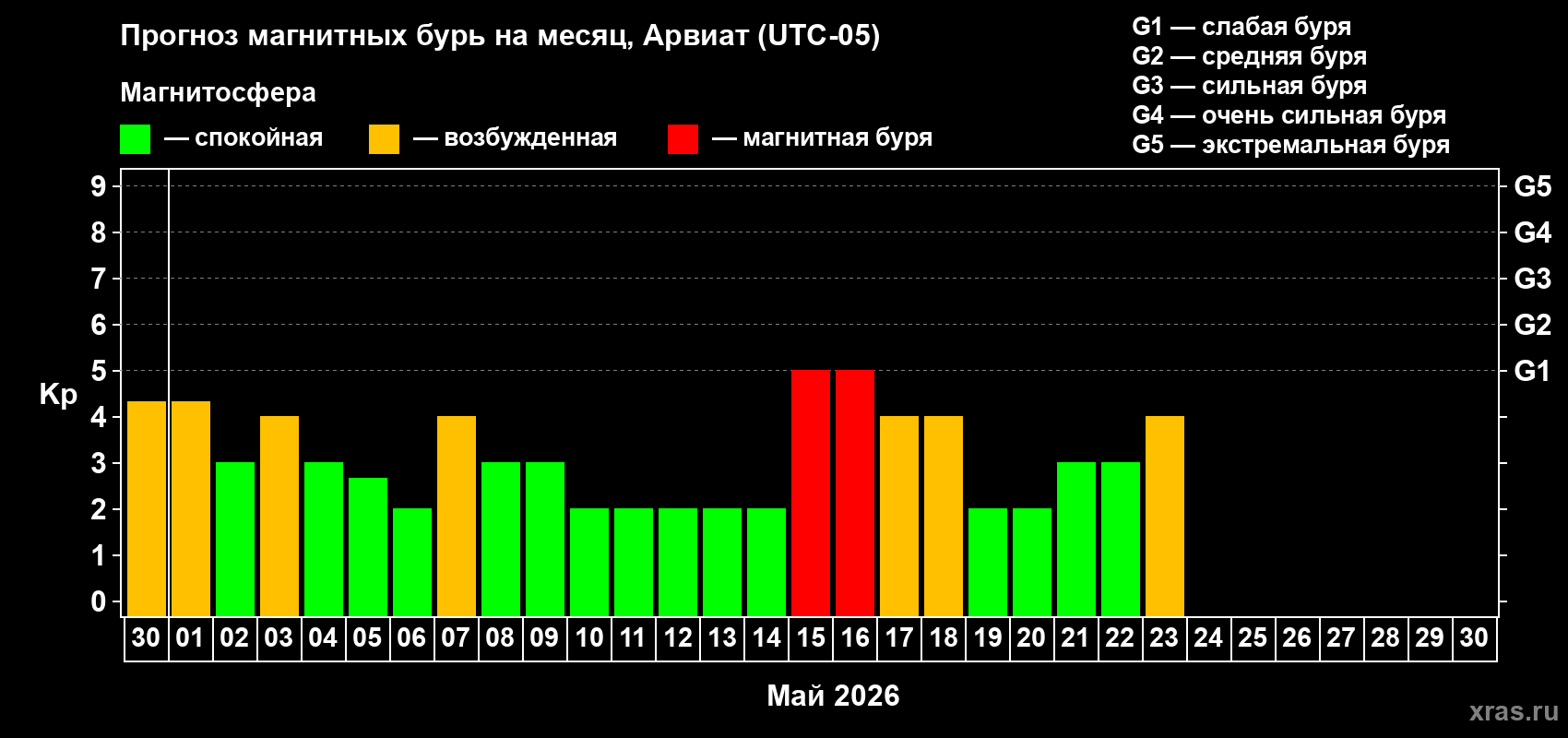 Прогноз максимального суточного геомагнитного индекса&nbsp;Kp на <b>1 месяц</b> (31 день) <b>с 30 апреля по 30 мая 2026 г</b>