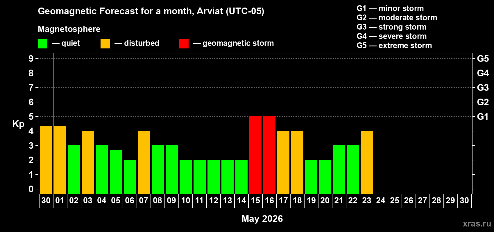Forecast of the daily maximal value of geomagnetic index&nbsp;Kp for <b>1 month</b> (31 days) <b>from Apr 30, 2026 to May 30, 2026</b>