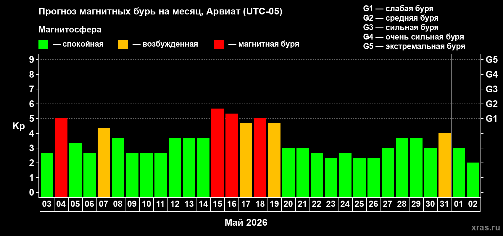 Прогноз максимального суточного геомагнитного индекса&nbsp;Kp на <b>1 месяц</b> (31 день) <b>с 03 мая по 02 июня 2026 г</b>
