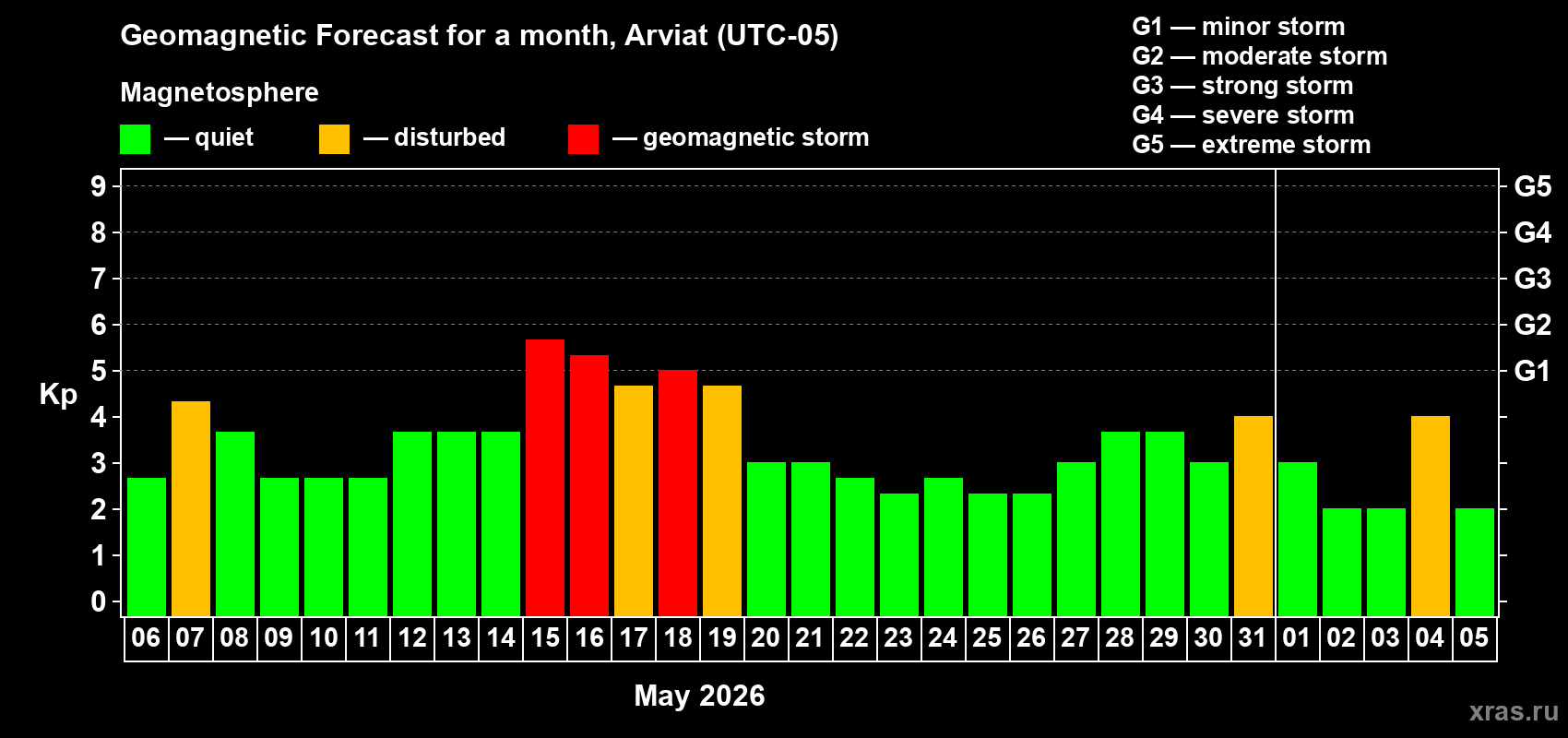 Forecast of the daily maximal value of geomagnetic index&nbsp;Kp for <b>1 month</b> (31 days) <b>from May 06, 2026 to Jun 05, 2026</b>