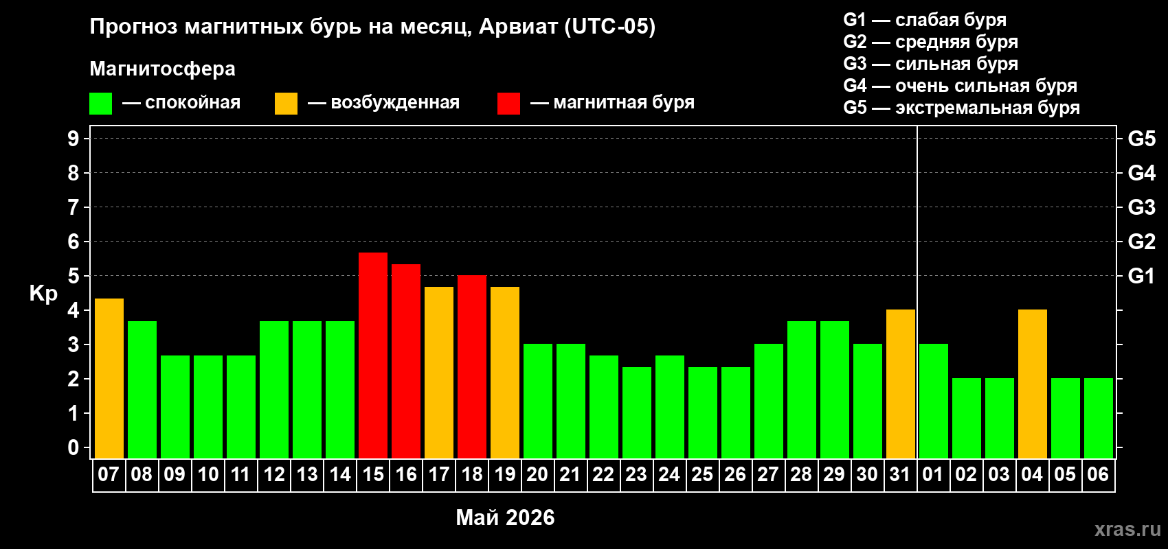 Прогноз максимального суточного геомагнитного индекса&nbsp;Kp на <b>1 месяц</b> (31 день) <b>с 07 мая по 06 июня 2026 г</b>