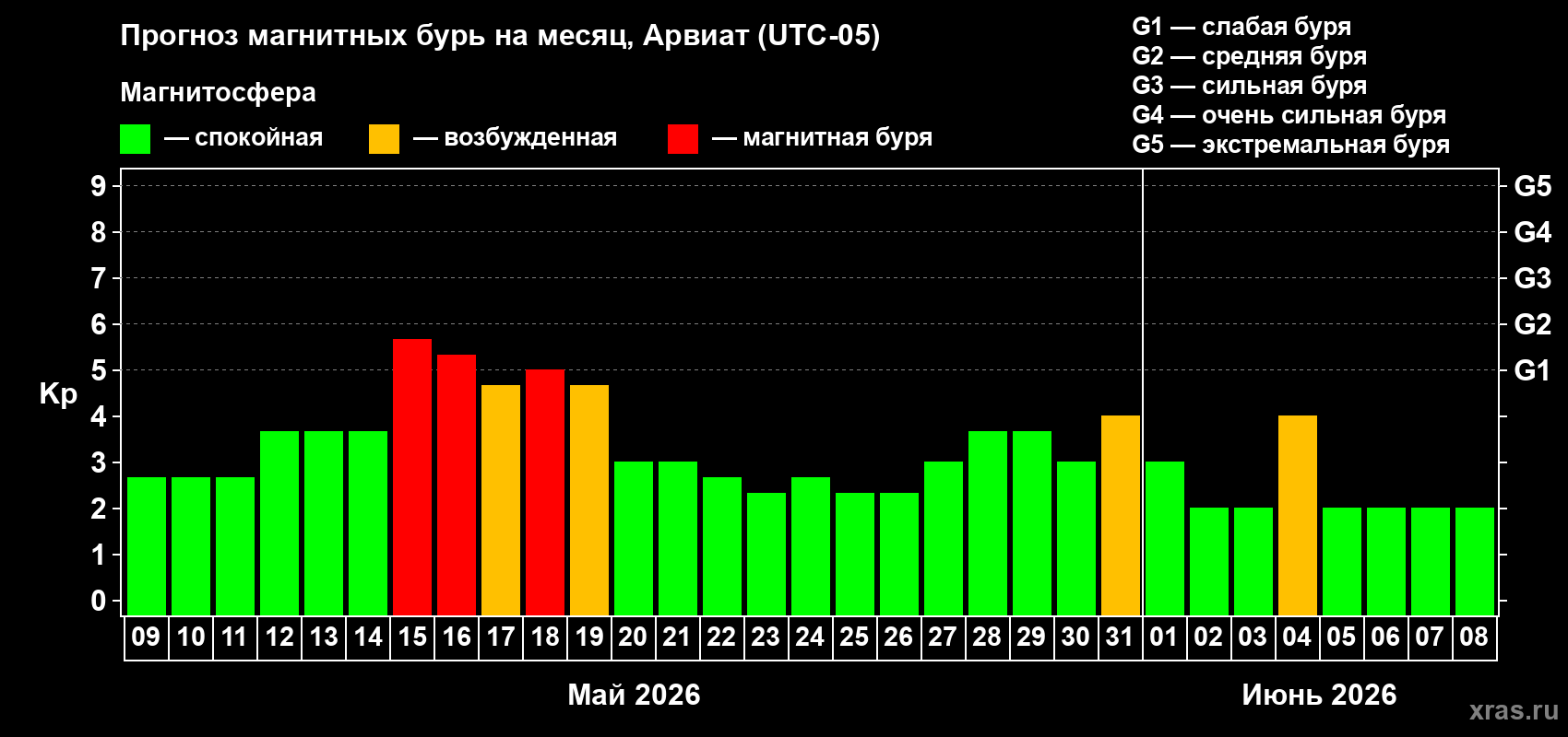 Прогноз максимального суточного геомагнитного индекса Kp на <b>1 месяц</b> (31 день) <b>с 09 мая по 08 июня 2026 г</b>