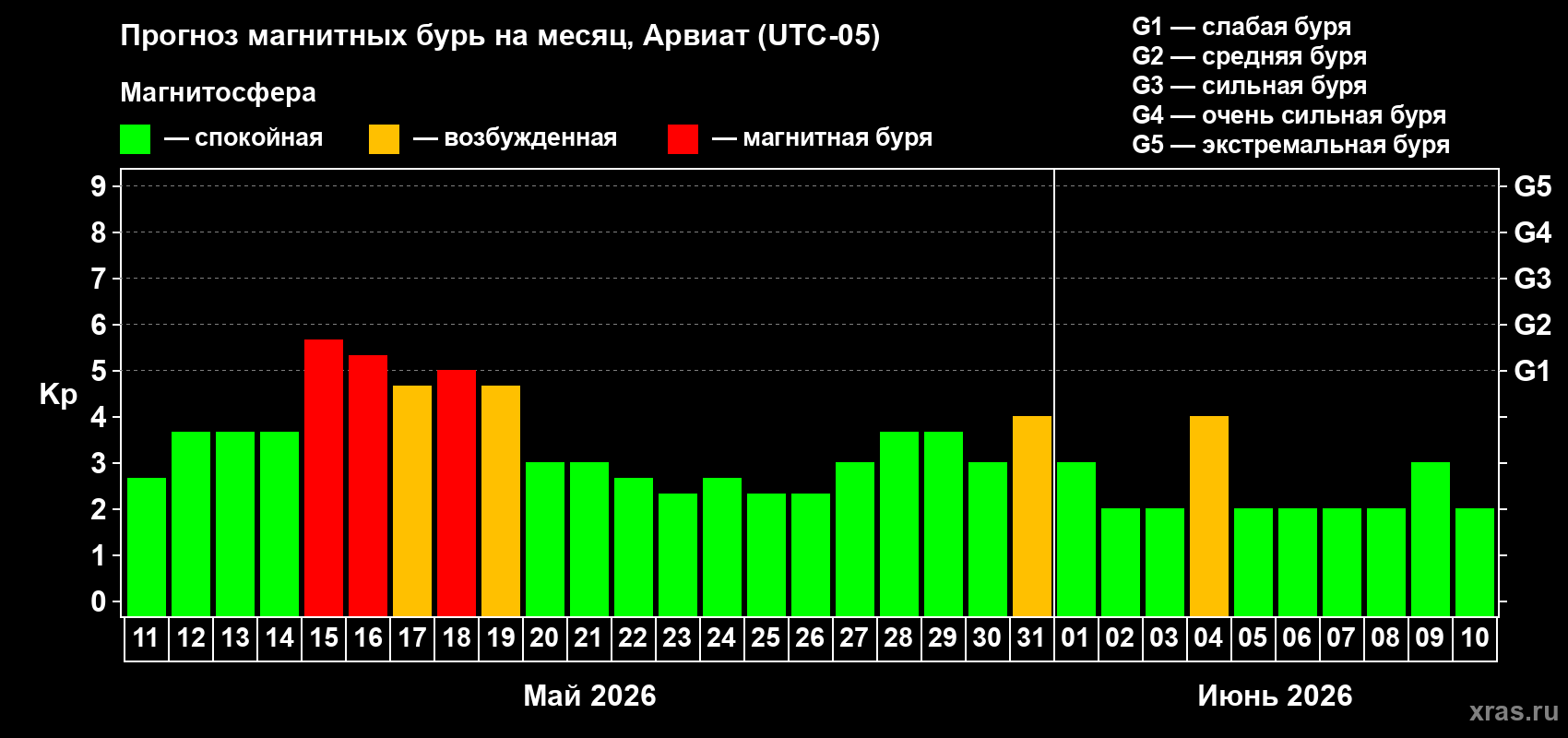 Прогноз максимального суточного геомагнитного индекса&nbsp;Kp на <b>1 месяц</b> (31 день) <b>с 11 мая по 10 июня 2026 г</b>