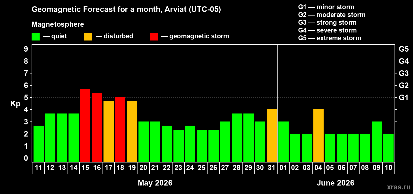 Forecast of the daily maximal value of geomagnetic index&nbsp;Kp for <b>1 month</b> (31 days) <b>from May 11, 2026 to Jun 10, 2026</b>