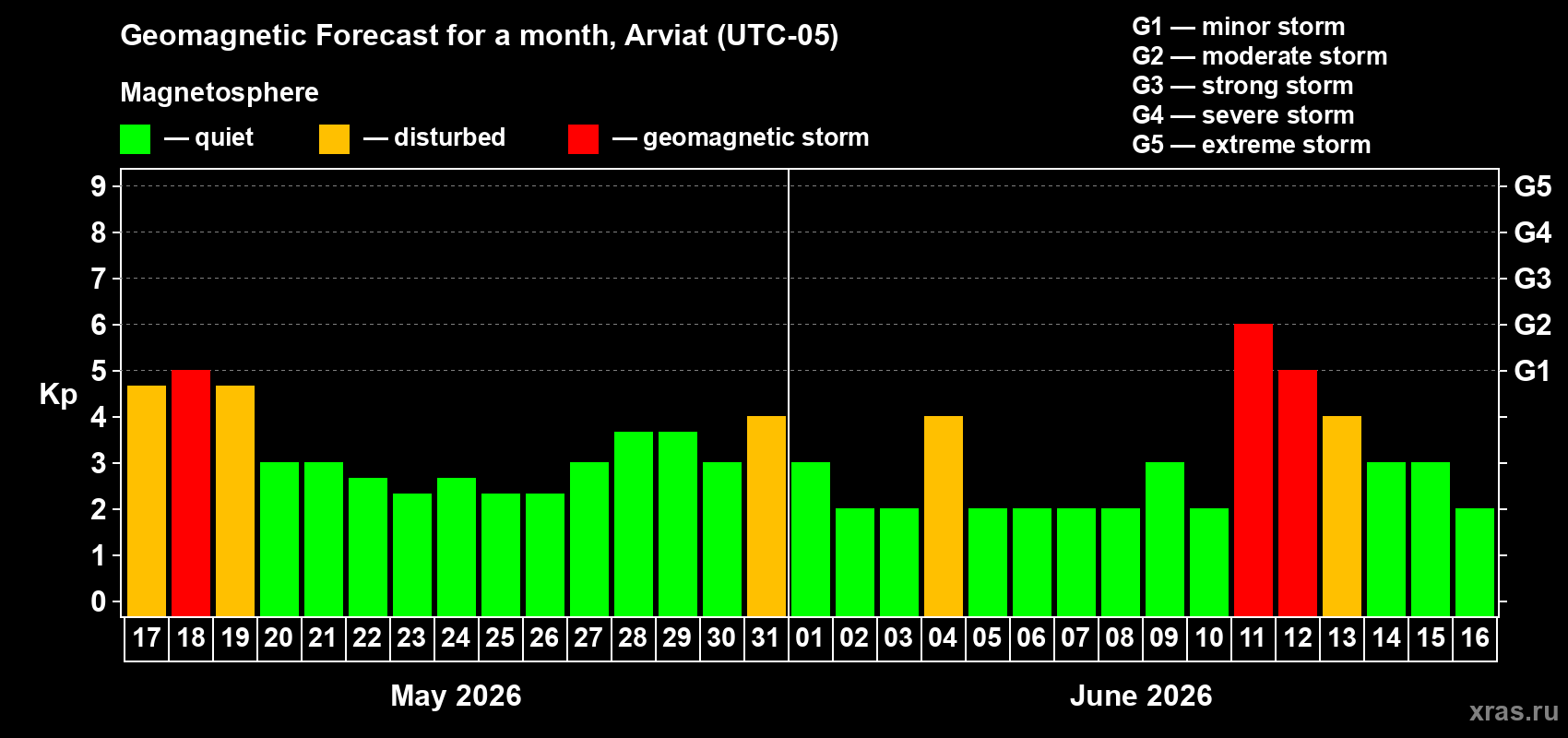 Forecast of the daily maximal value of geomagnetic index&nbsp;Kp for <b>1 month</b> (31 days) <b>from May 17, 2026 to Jun 16, 2026</b>