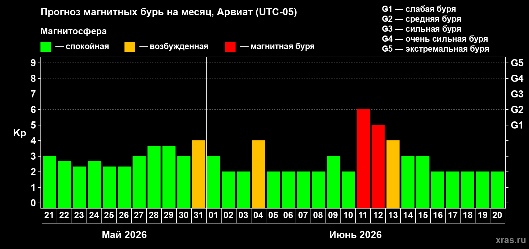 Прогноз максимального суточного геомагнитного индекса&nbsp;Kp на <b>1 месяц</b> (31 день) <b>с 21 мая по 20 июня 2026 г</b>