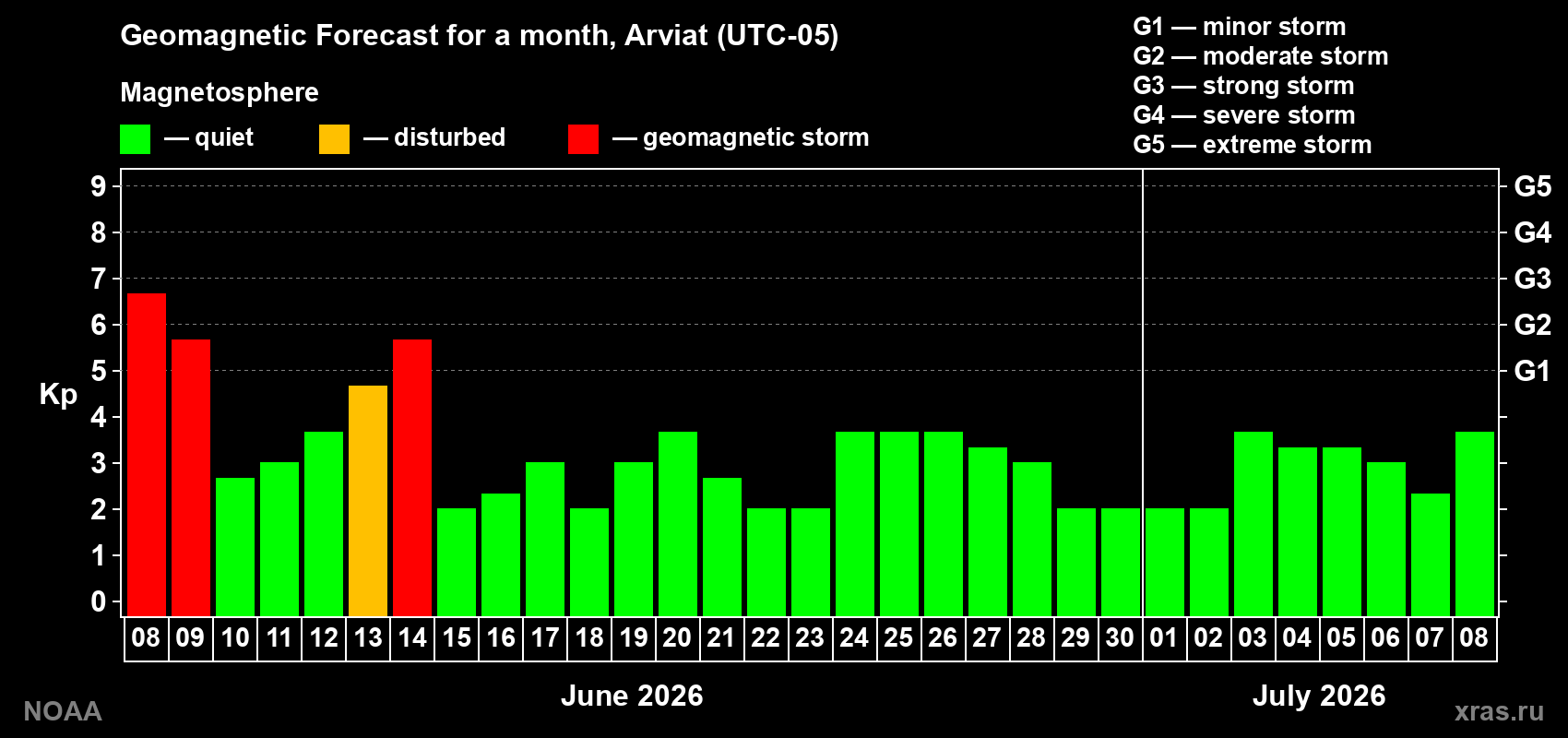 Forecast of the daily maximal value of geomagnetic index Kp for <b>1 month</b> (31 days) <b>from Jun 08, 2026 to Jul 08, 2026</b>