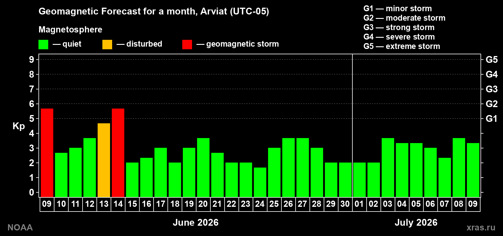 Forecast of the daily maximal value of geomagnetic index Kp for <b>1 month</b> (31 days) <b>from Jun 09, 2026 to Jul 09, 2026</b>