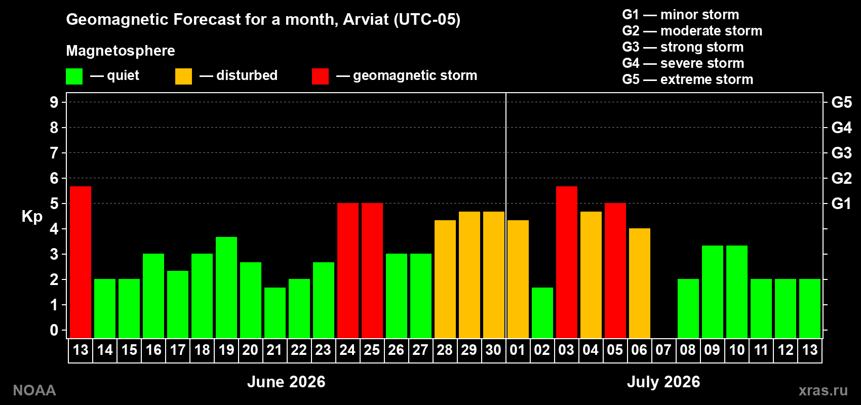 Forecast of the daily maximal value of geomagnetic index Kp for <b>1 month</b> (31 days) <b>from Jun 13, 2026 to Jul 13, 2026</b>