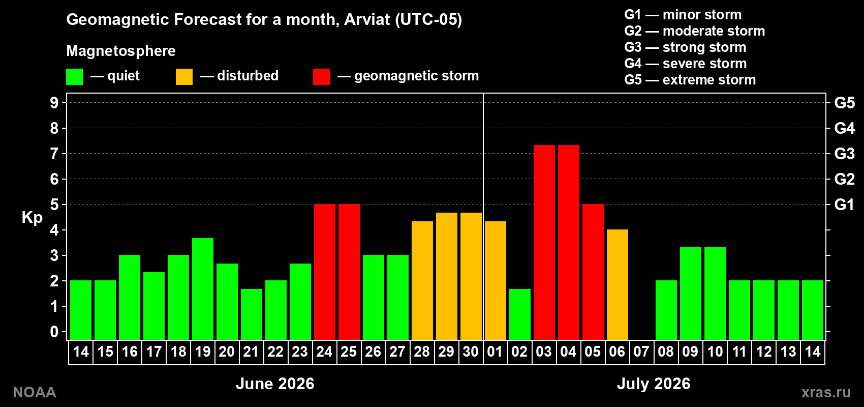 Forecast of the daily maximal value of geomagnetic index Kp for <b>1 month</b> (31 days) <b>from Jun 14, 2026 to Jul 14, 2026</b>