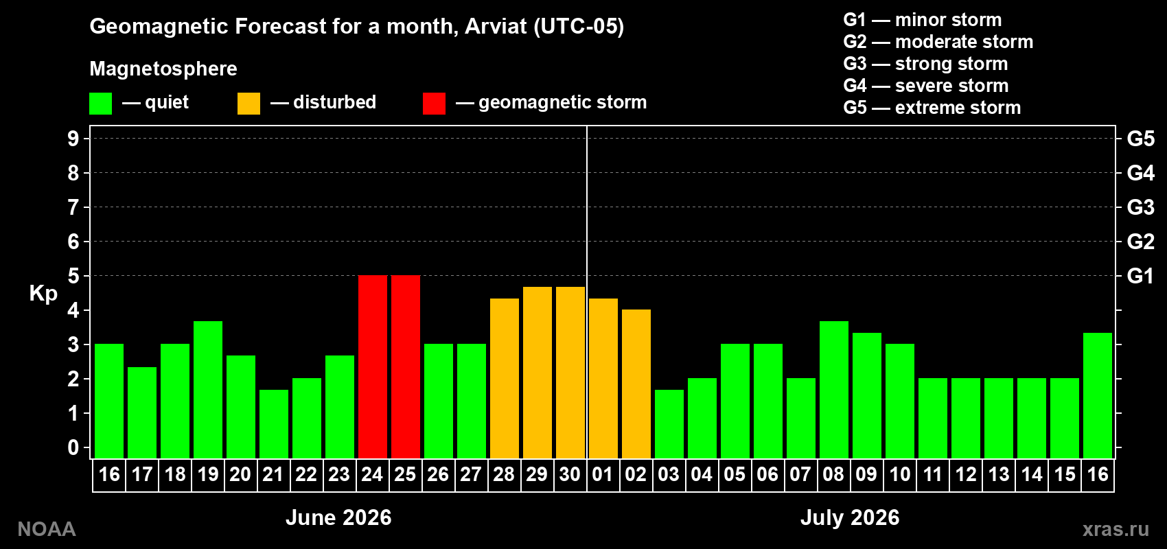 Forecast of the daily maximal value of geomagnetic index&nbsp;Kp for <b>1 month</b> (31 days) <b>from Jun 16, 2026 to Jul 16, 2026</b>