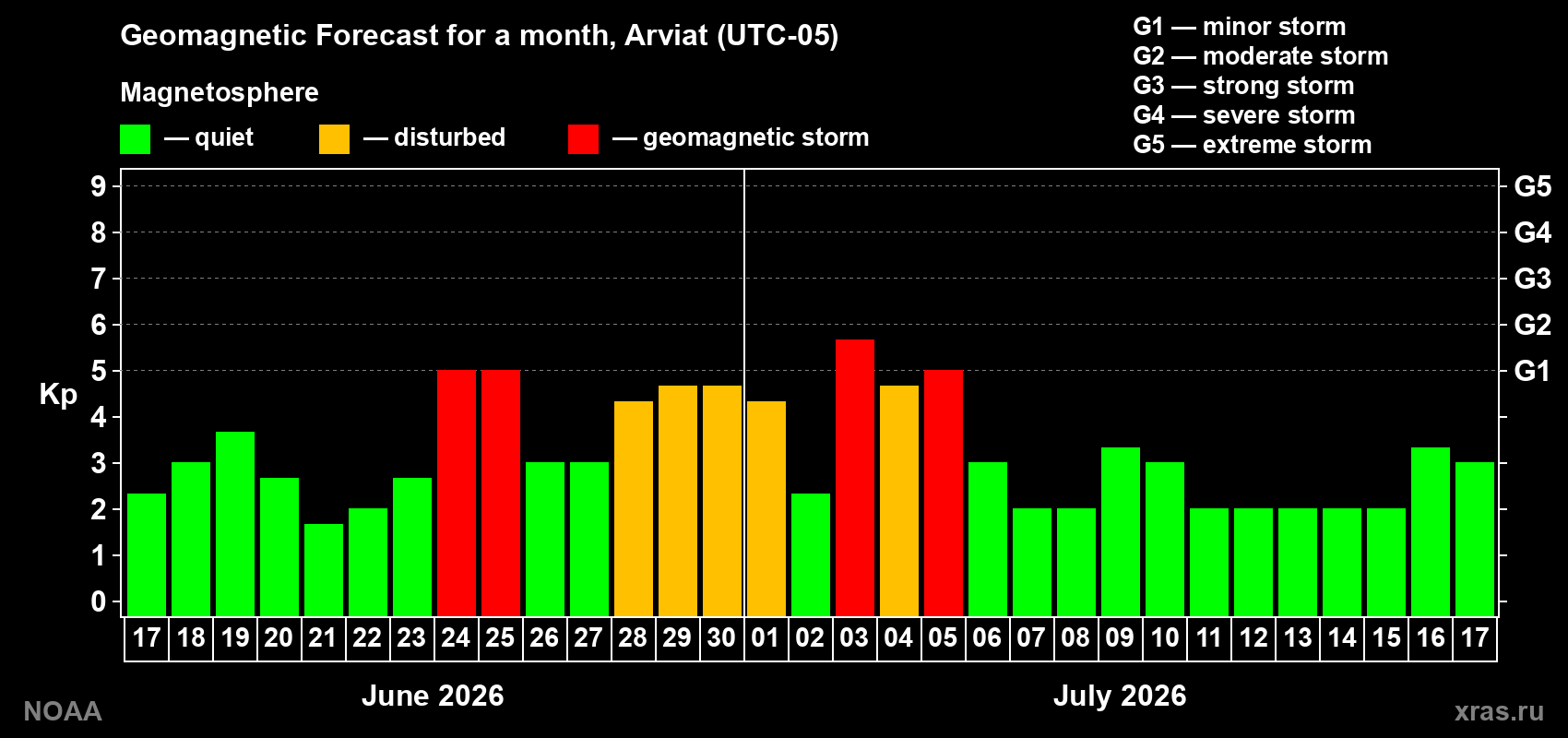 Forecast of the daily maximal value of geomagnetic index Kp for <b>1 month</b> (31 days) <b>from Jun 17, 2026 to Jul 17, 2026</b>