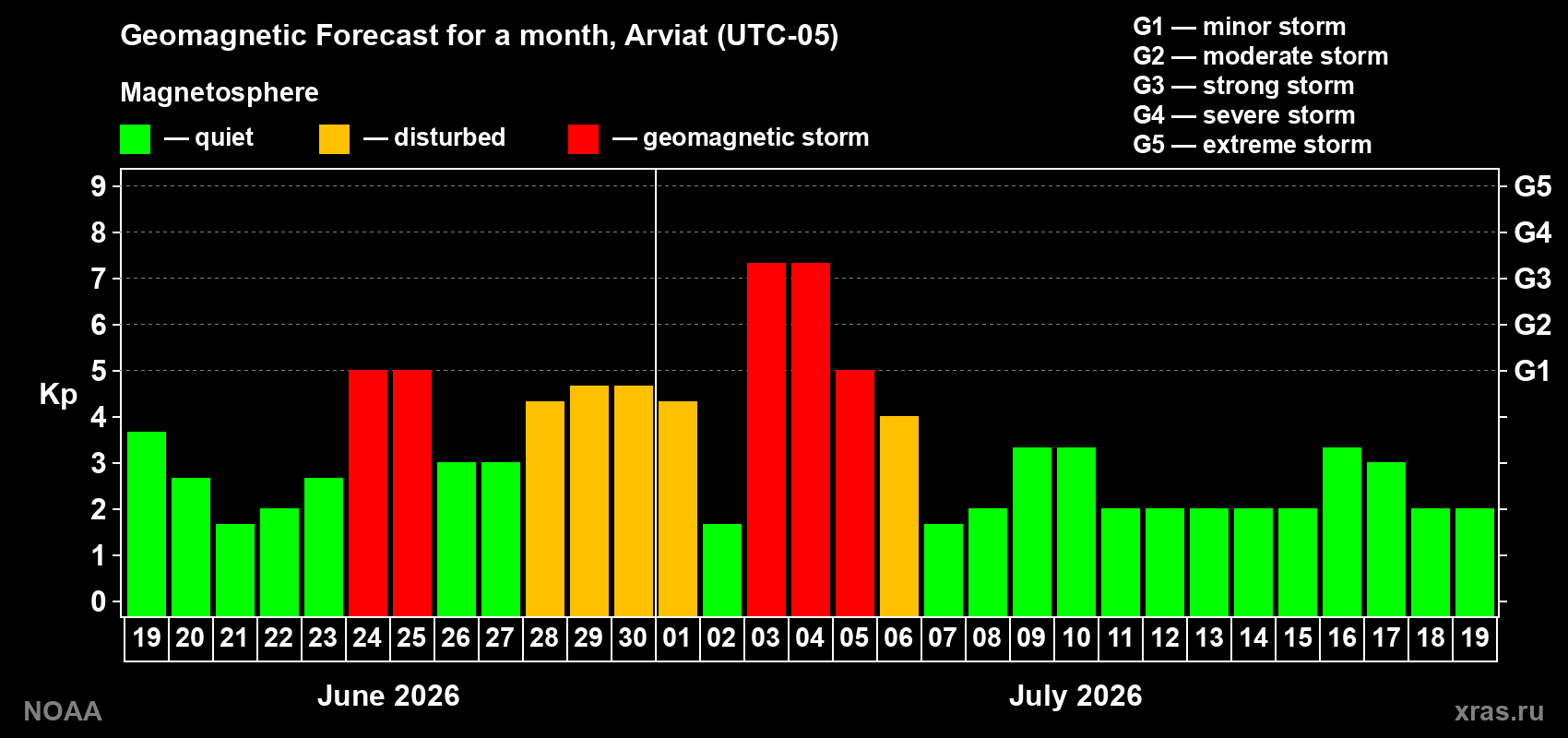 Forecast of the daily maximal value of geomagnetic index Kp for <b>1 month</b> (31 days) <b>from Jun 19, 2026 to Jul 19, 2026</b>